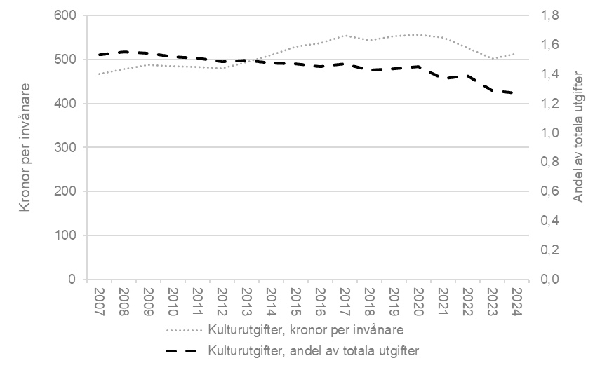 Ett linjediagram som visar regionala utgifter för kultur som andel av regionernas totala utgifter och som kronor per invånare 2007–2024. Utgifterna redovisas i 2024 års priser.