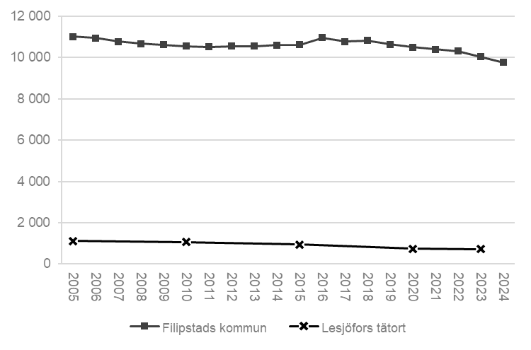 Ett linjediagram som visar antal invånare i Filipstads kommun respektive Lesjöfors tätort 2005–2024.