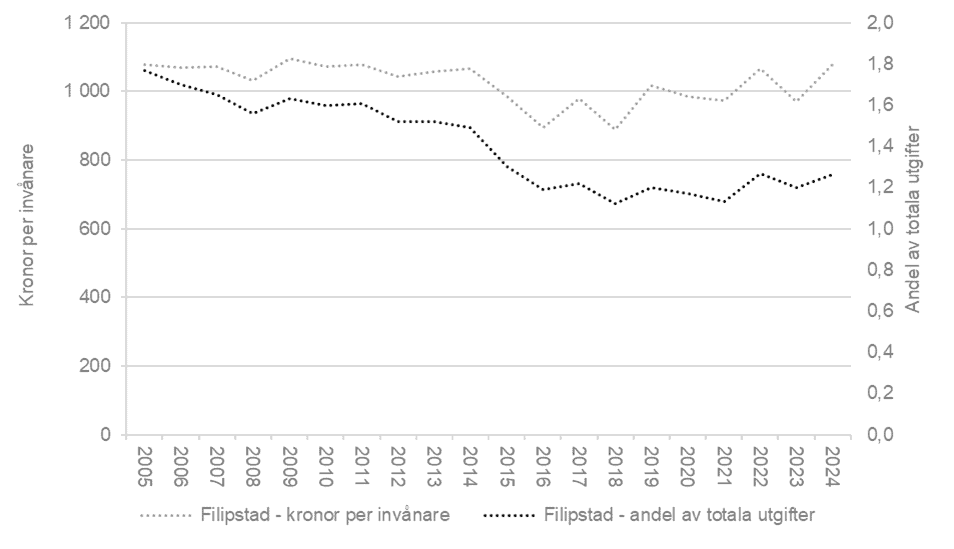 Ett linjediagram som visar kommunala utgifter för kultur som andel av kommunernas totala utgifter och som kronor per invånare 2005–2024 i Filipstads kommun. Utgifterna redovisas i 2024 års priser.