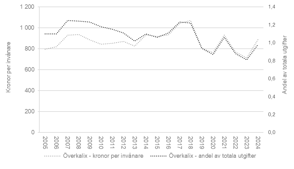 Ett linjediagram som visar kommunala utgifter för kultur som andel av kommunernas totala utgifter och som kronor per invånare 2005–2024 i Överkalix kommun. Utgifterna redovisas i 2024 års priser.