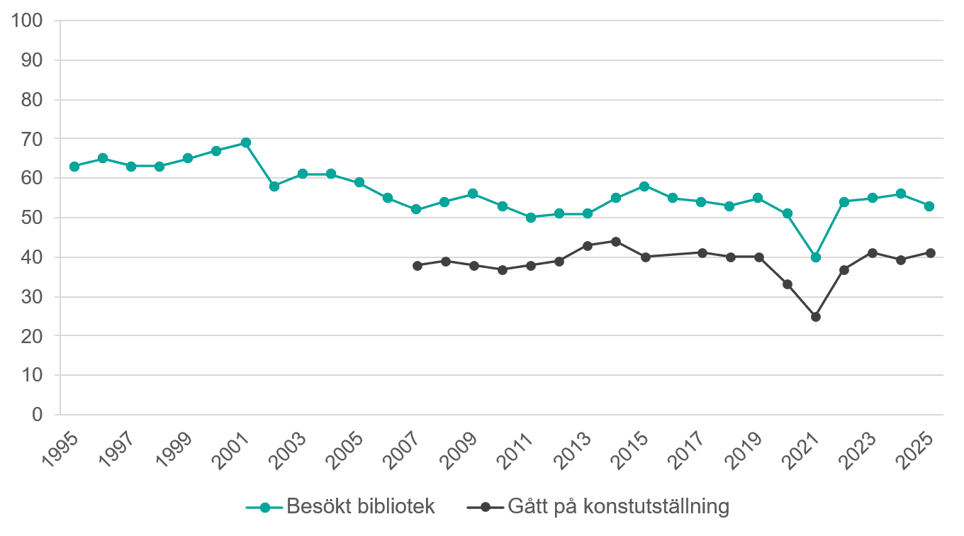 Linjediagram som visar andelen som besökt bibliotek och gått på konstutställning minst någon gång de senaste 12 månaderna mellan 1995 och 2025.