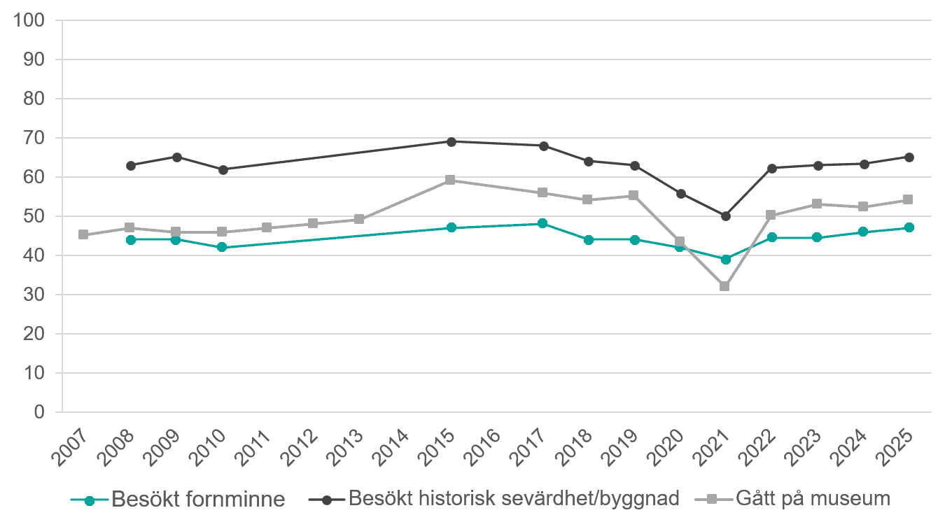 Linjediagram som visar andelen som besökt fornminne, historisk sevärdhet/byggnad och gått på museum minst någon gång de senaste 12 månaderna mellan 2007 och 2025.