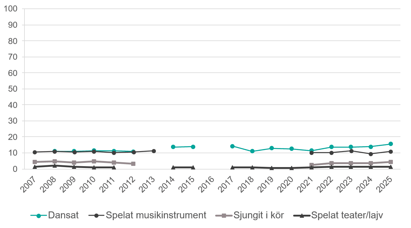 Linjediagram som visar andelen som dansat, spelat musikinstrument, spelat teater/lajv och sjungit i kör minst någon gång i månaden mellan 2007 och 2025.
