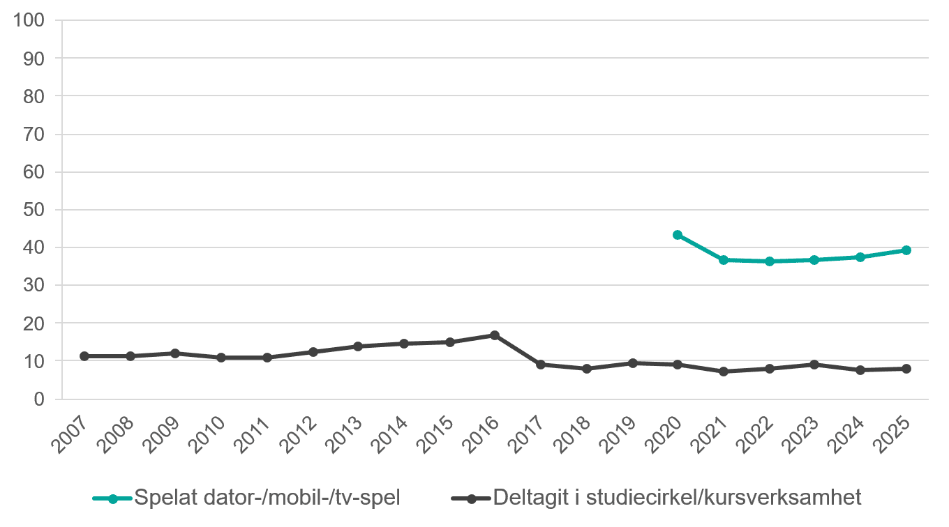Linjediagram som visar andelen som deltagit i studiecirkel/kurs och spelat dator-/mobil-/tv-spel minst någon gång i månaden mellan 2007 och 2025.