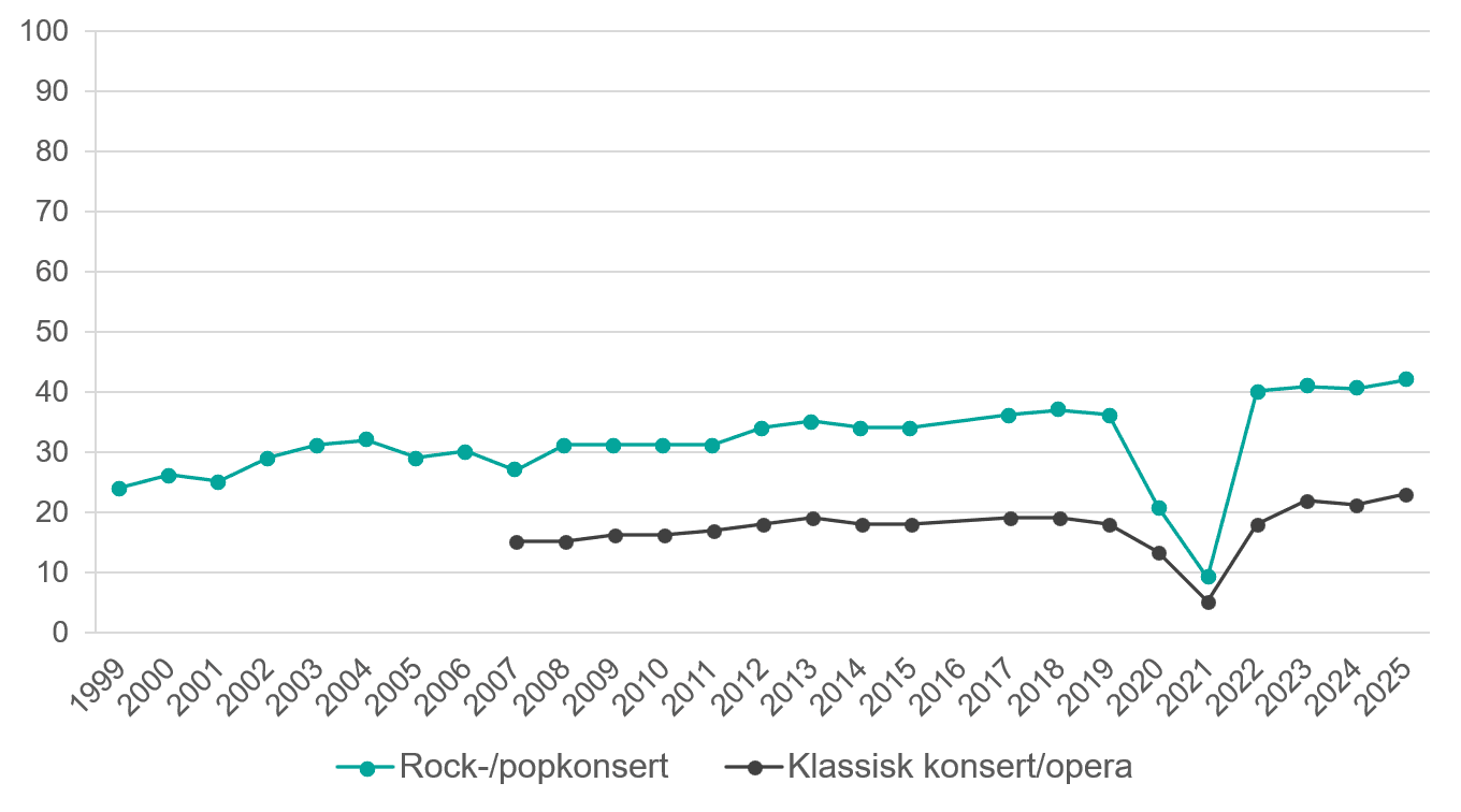 Linjediagram som visar andelen som gått på rock- eller popkonsert och klassisk konsert/opera minst någon gång de senaste 12 månaderna mellan 1989 och 2025.