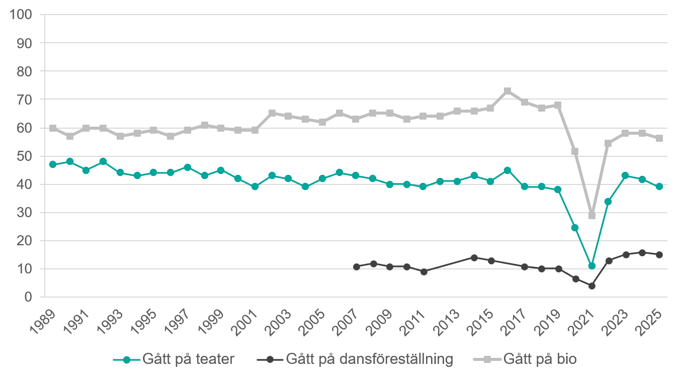 Linjediagram som visar andelen som gått på teater, gått på dansföreställning och gått på bio minst någon gång de senaste 12 månaderna mellan 1989 och 2025.