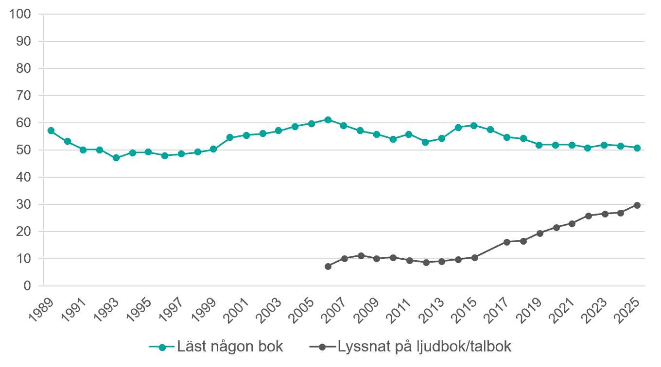 Linjediagram som visar andelen som läst någon bok lyssnat på ljudbok/talbok minst någon gång i månaden mellan 1989 och 2025.