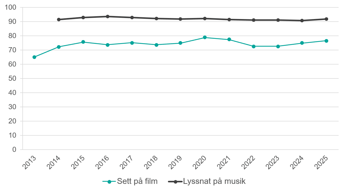 Linjediagram som visar andelen som sett på film och lyssnat på musik minst någon gång i månaden mellan 2013 och 2025.