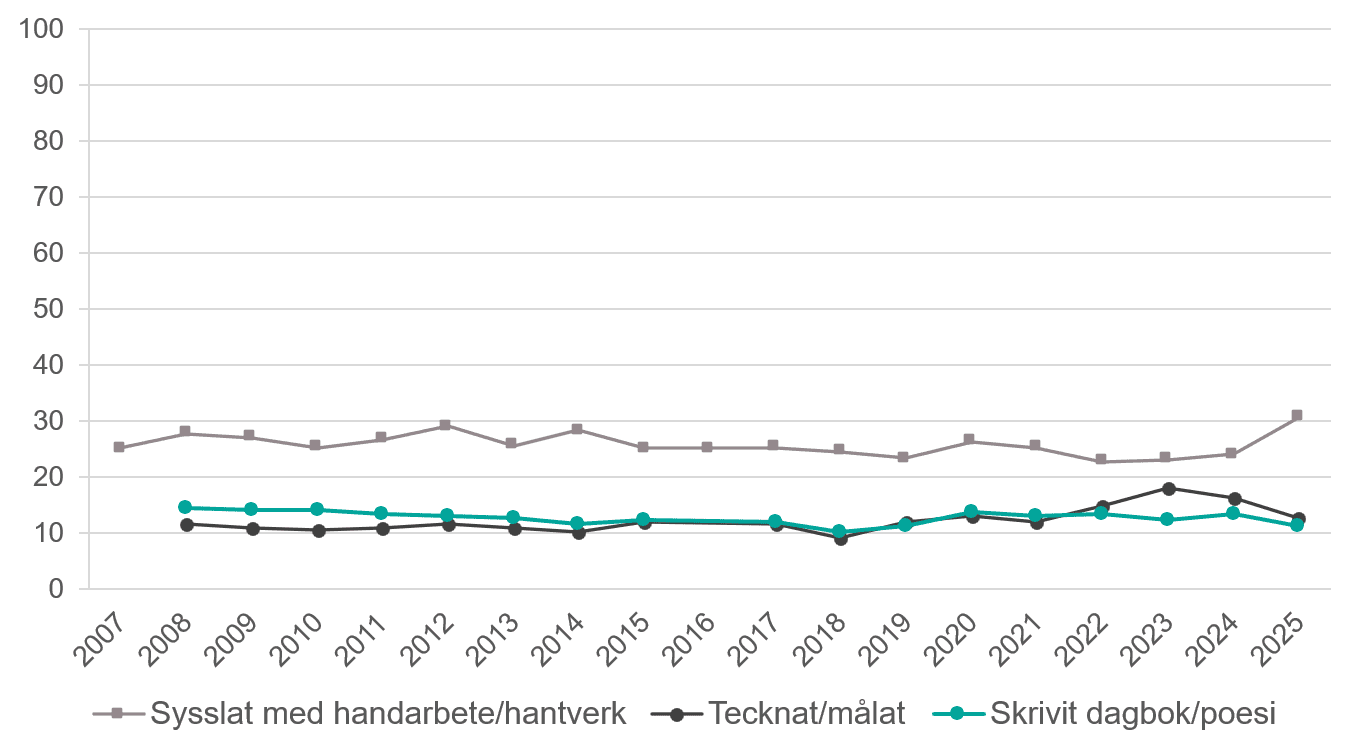 Linjediagram som visar andelen som sysslat med handarbete eller hantverk, tecknat eller målat och skrivit dagbok eller poesi minst någon gång i månaden mellan 2013 och 2025.