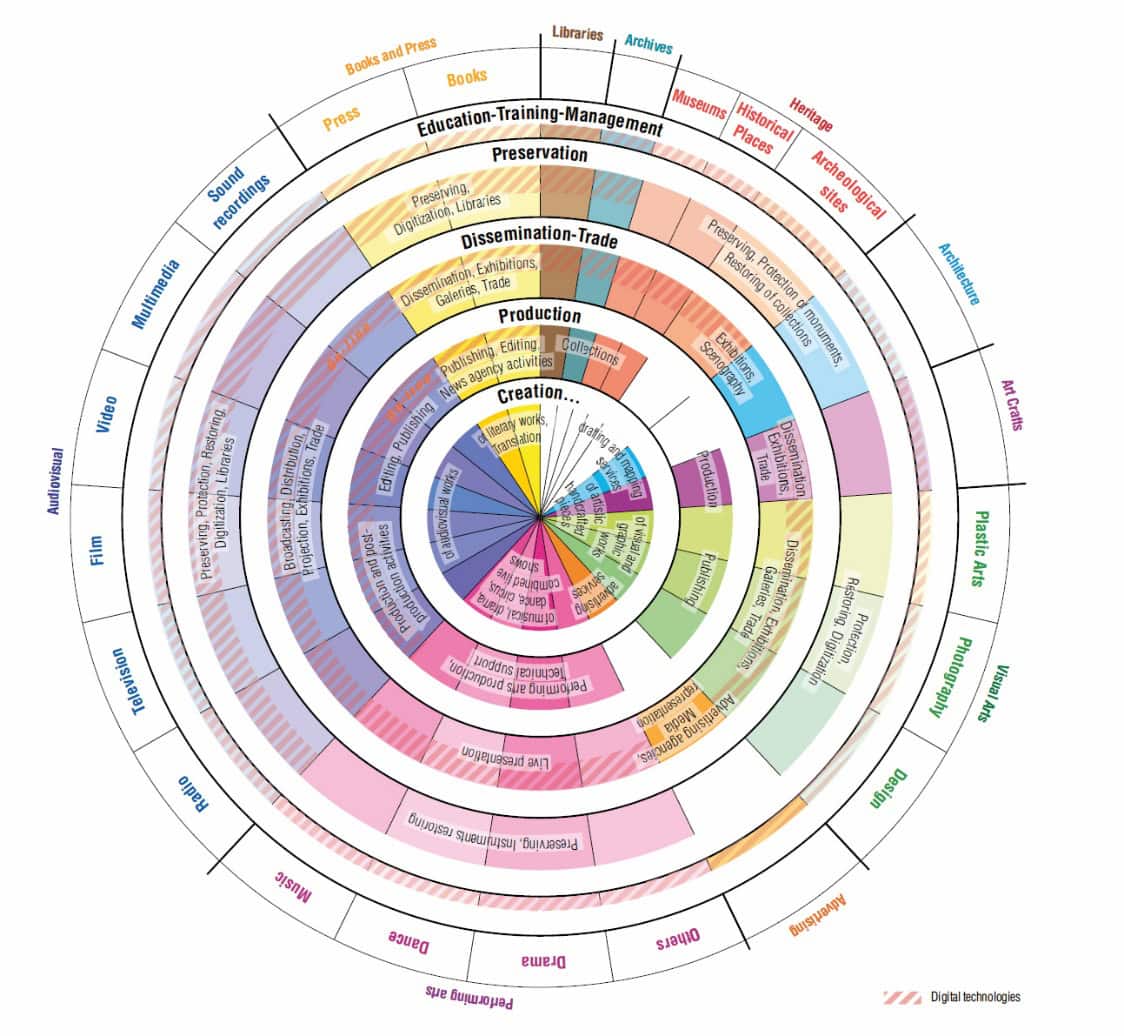 Diagrammet illustrerar olika typer av kulturbevarande och spridningsaktiviteter, inklusive bibliotek, arkiv, museer, historiska platser, ljudinspelningar, digitalisering, utställningar, multimedia, konsthantverk, audiovisuella verk, film, radio och tv, dans, fotografi och scenkonst.