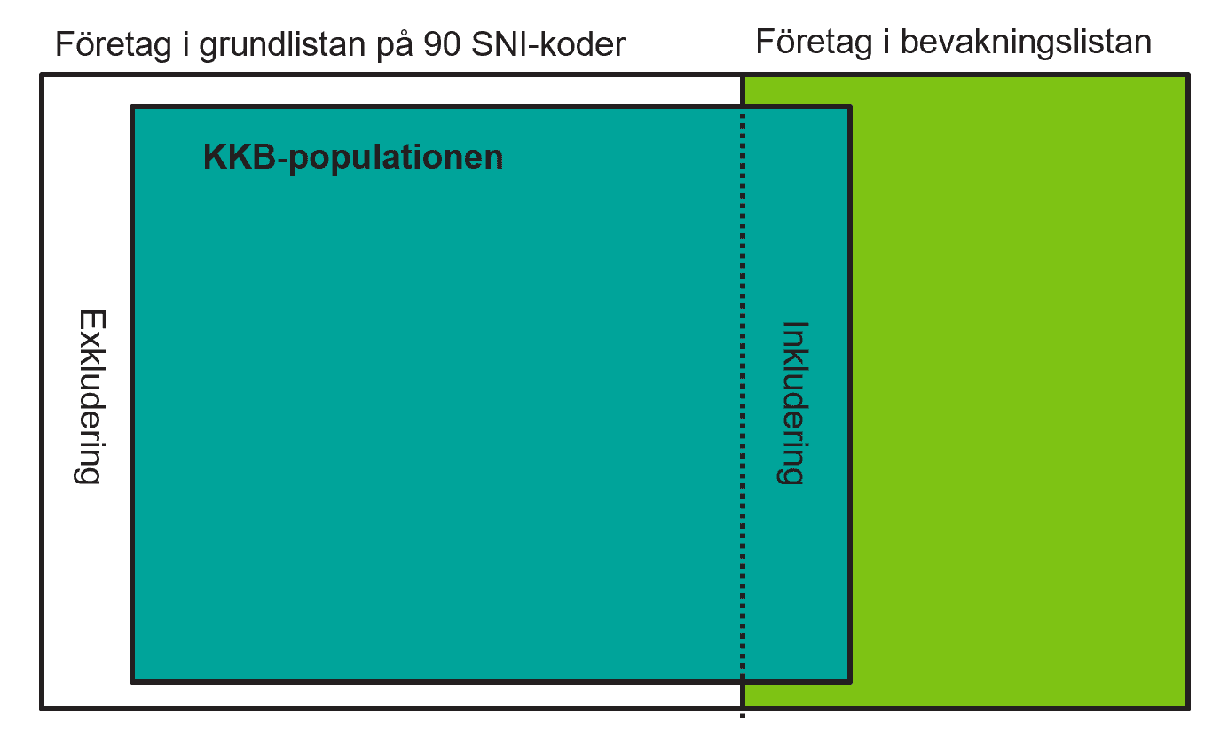 Bild som illustrerar inkludering och exkludering för att fånga rampopulationen