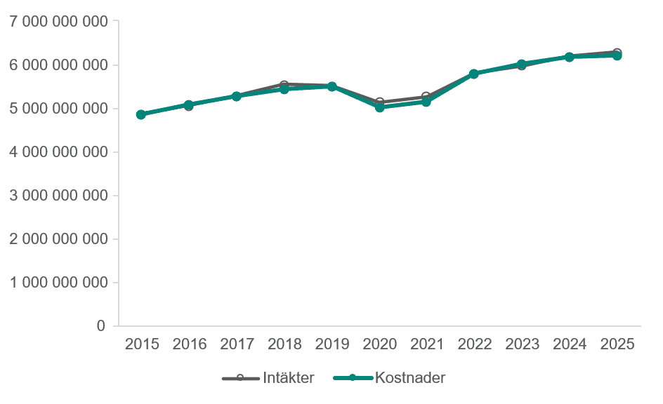 Linjediagram som visar samlade intäkter och kostnader 2015-2025.