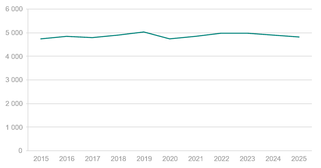 Linjediagram som visar antalet årsarbetskrafter under tidsperioden 2015-2025.