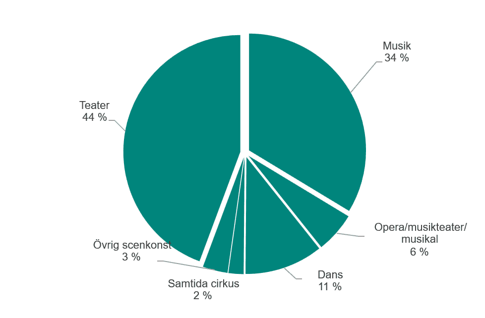 Cirkeldiagram som visar föreställningar och konserter per scenkonstområde 2025. Figuren visar hur stor andel respektive scenkonstområde står för i procent. Teater 44 procent, musik 34 procent, opera/musikteater/musikal 6 procent , dans 11 procent, samtida cirkus 2 procent och övrig scenkonst 3 procent. 