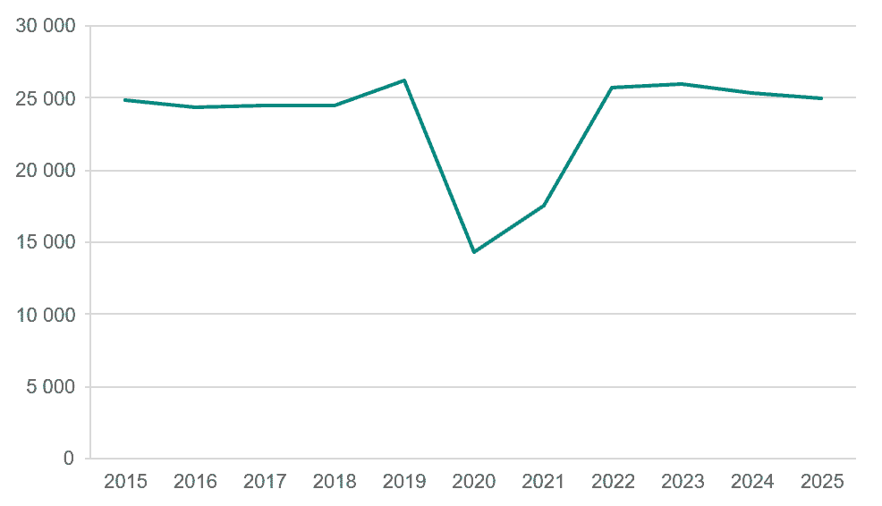 Linjediagram som visar antal föreställningar och konserter under perioden 2015-2025.