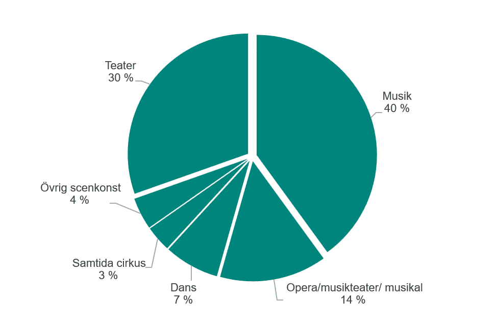 Cirkeldiagram som visar antal i publiken per scenkonstområde. Figuren visar andel i procent. Teater 30 procent, musik 40 procent, musikteater 14 procent, dans 7 procent, samtida cirkus 3 procent, övrig scenkonst 4 procent.