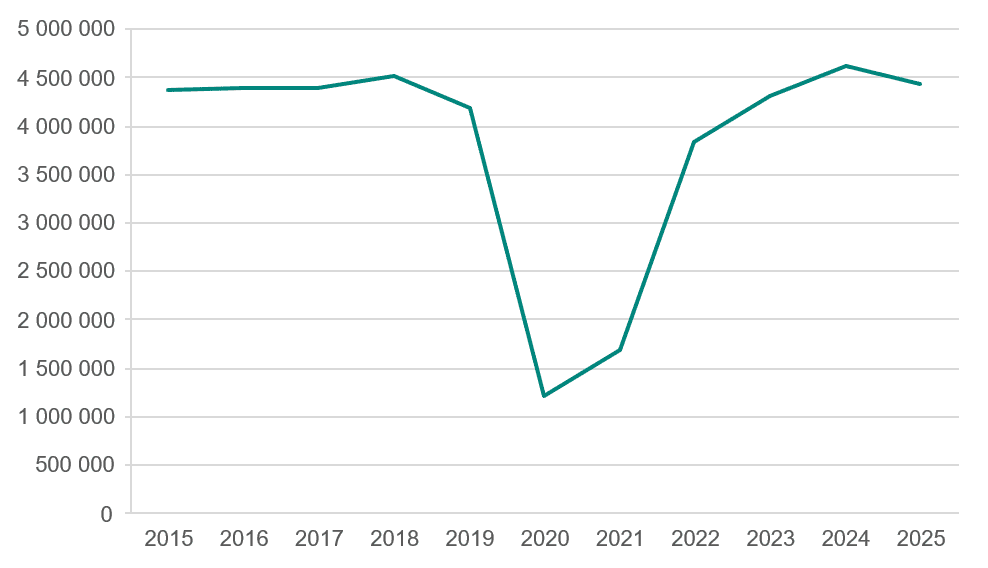 Linjediagram som visar publikantalet under tidsperioden 2015-2025.