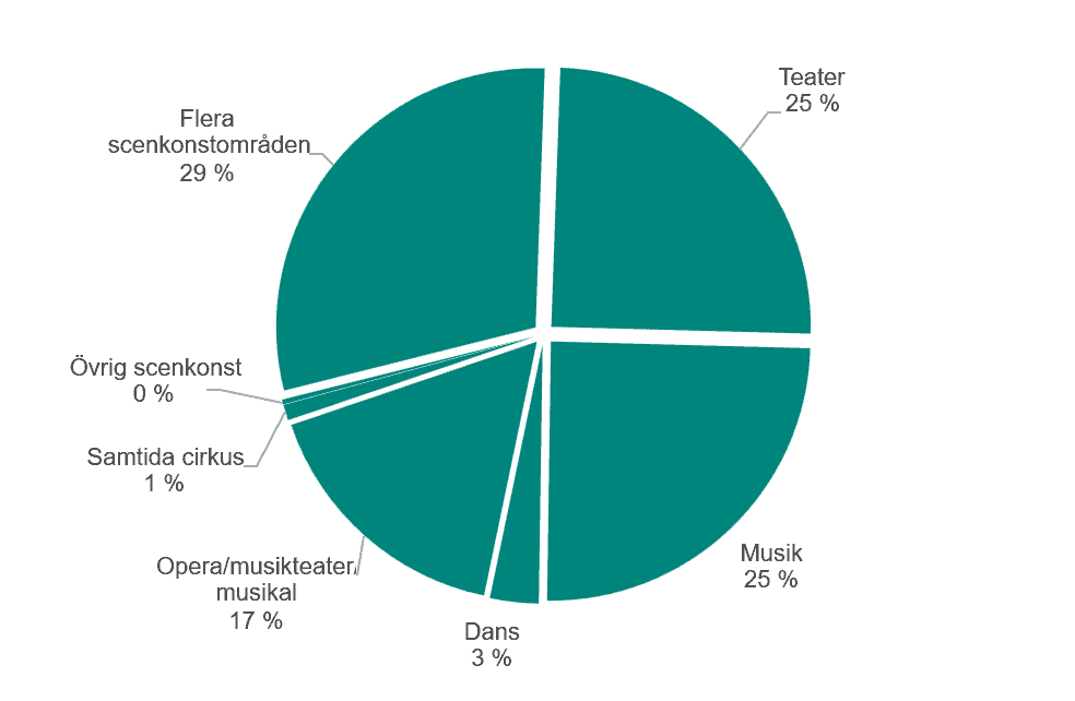 Cirkeldiagram som visar intäkter fördelat på scenkonstområde. Figuren visar hur stor andel respektive scenkonstområde stod för i procent. Teater 25 procent, musik 25 procent,  flera scenkonstområden 29 procent, opera/musikteater/musikal  17 procent, samtida cirkus 1 procent och övrig scenkonst under 1 procent. 